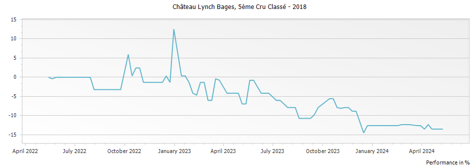 Graph for Chateau Lynch Bages Pauillac – 2018