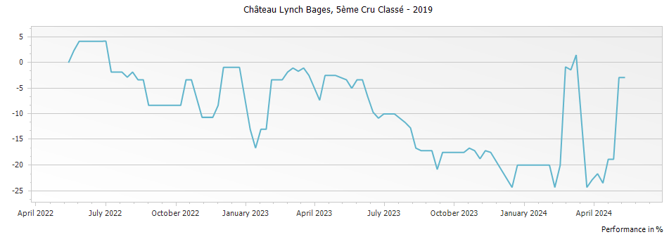 Graph for Chateau Lynch Bages Pauillac – 2019