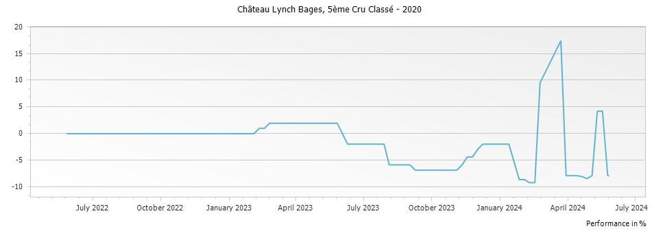 Graph for Chateau Lynch Bages Pauillac – 2020