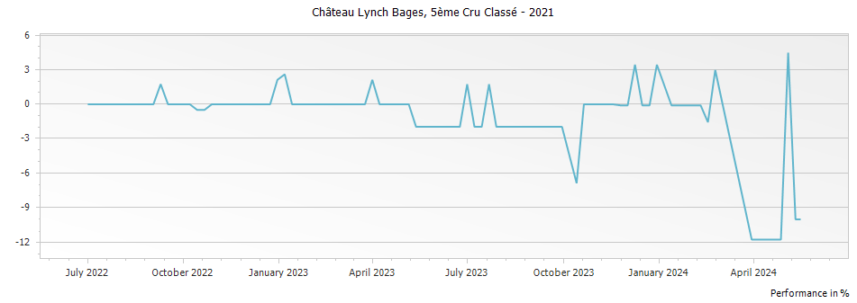 Graph for Chateau Lynch Bages Pauillac – 2021