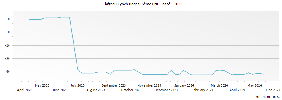 Graph for Chateau Lynch Bages Pauillac – 2022