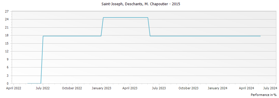 Graph for M. Chapoutier Deschants Saint Joseph – 2015
