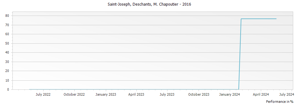 Graph for M. Chapoutier Deschants Saint Joseph – 2016