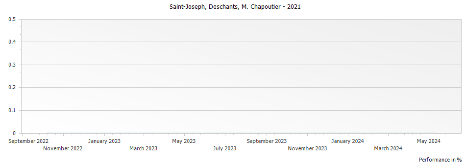 Graph for M. Chapoutier Deschants Saint Joseph – 2021