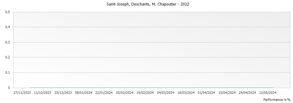 Graph for M. Chapoutier Deschants Saint Joseph – 2022