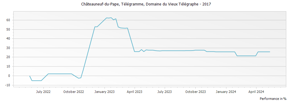 Graph for Domaine du Vieux Telegraphe Telegramme Chateauneuf du Pape – 2017