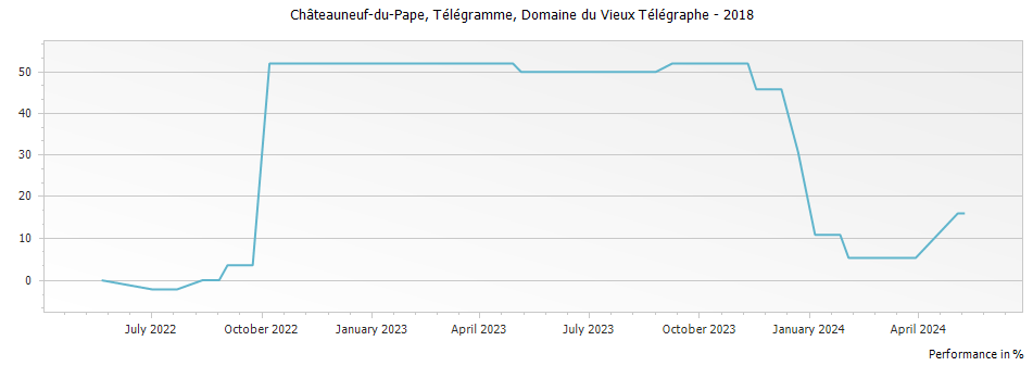 Graph for Domaine du Vieux Telegraphe Telegramme Chateauneuf du Pape – 2018