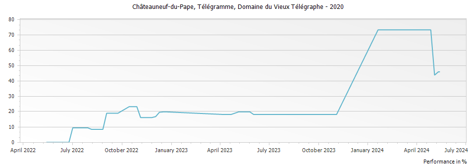Graph for Domaine du Vieux Telegraphe Telegramme Chateauneuf du Pape – 2020