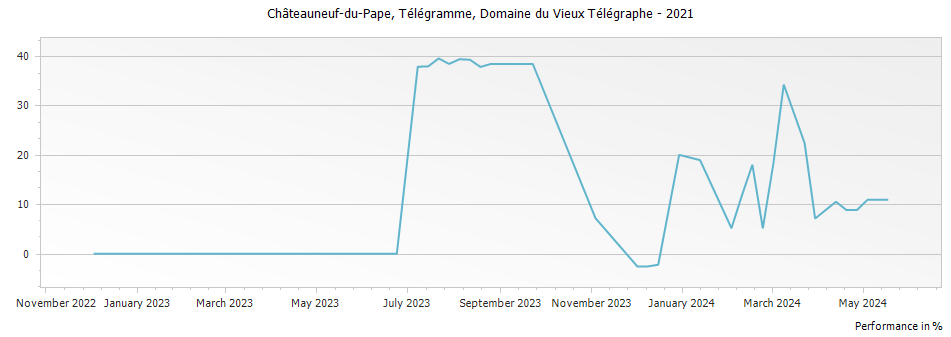 Graph for Domaine du Vieux Telegraphe Telegramme Chateauneuf du Pape – 2021