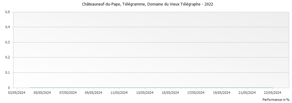 Graph for Domaine du Vieux Telegraphe Telegramme Chateauneuf du Pape – 2022