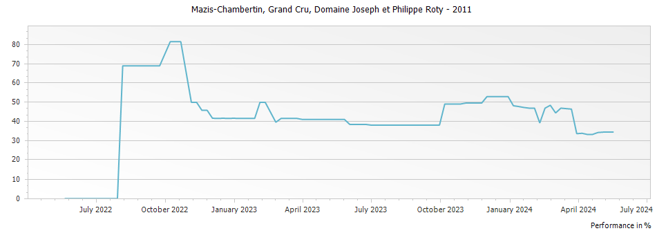 Graph for Domaine Joseph et Philippe Roty Mazis-Chambertin Grand Cru – 2011