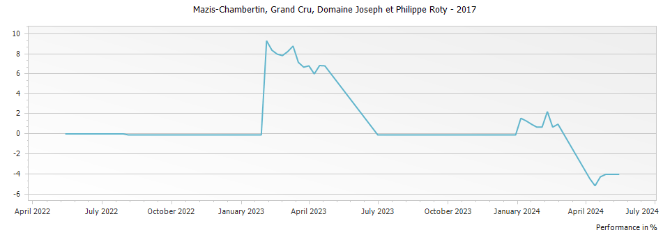 Graph for Domaine Joseph et Philippe Roty Mazis-Chambertin Grand Cru – 2017