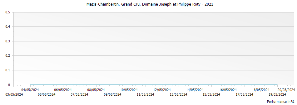 Graph for Domaine Joseph et Philippe Roty Mazis-Chambertin Grand Cru – 2021