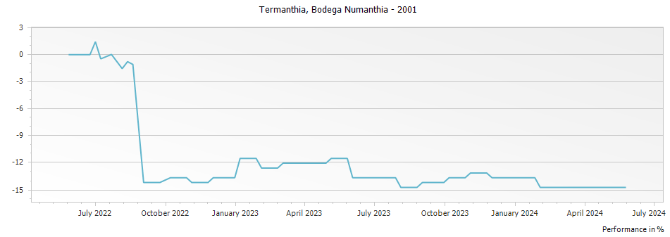 Graph for Numanthia Termanthia Toro DO – 2001