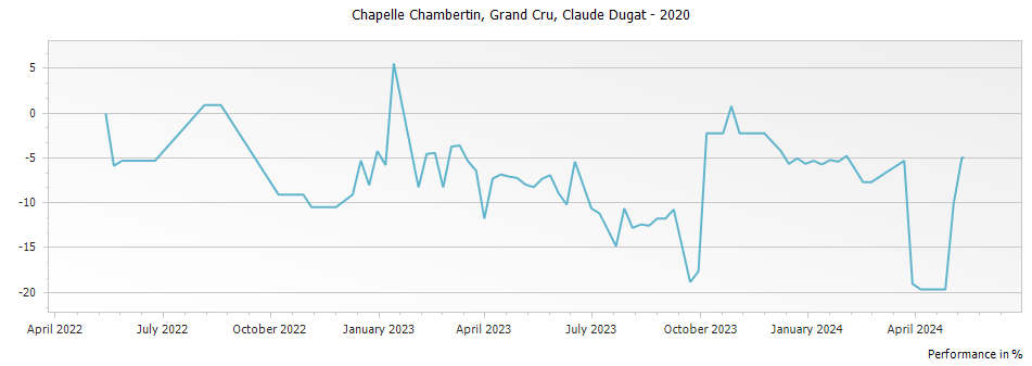 Graph for Claude Dugat Chapelle Chambertin Grand Cru – 2020