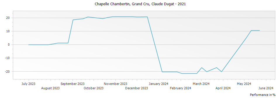 Graph for Claude Dugat Chapelle Chambertin Grand Cru – 2021