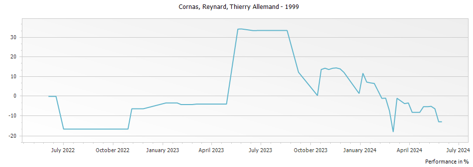 Graph for Thierry Allemand Reynard Cornas – 1999