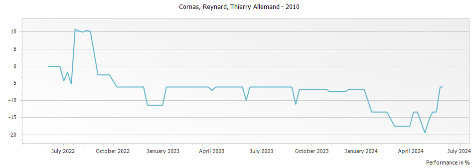 Graph for Thierry Allemand Reynard Cornas – 2010