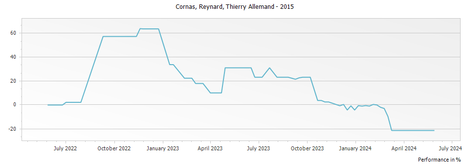 Graph for Thierry Allemand Reynard Cornas – 2015