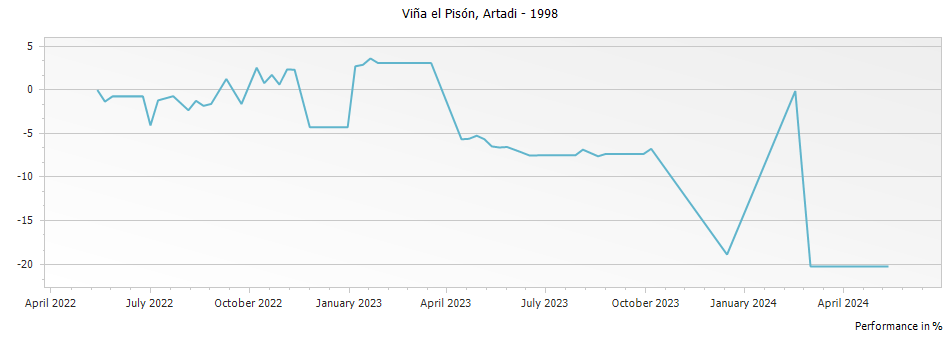 Graph for Artadi Vina El Pison Rioja DOCa – 1998