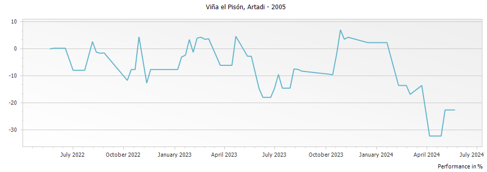 Graph for Artadi Vina El Pison Rioja DOCa – 2005