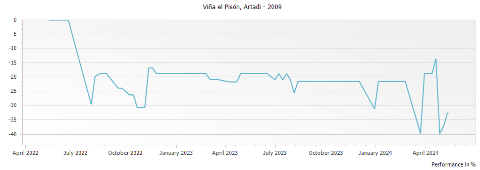 Graph for Artadi Vina El Pison Rioja DOCa – 2009