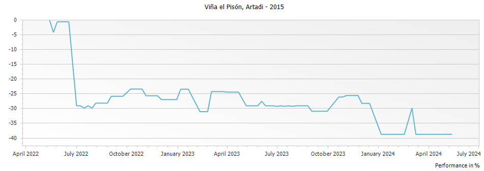 Graph for Artadi Vina El Pison Rioja DOCa – 2015