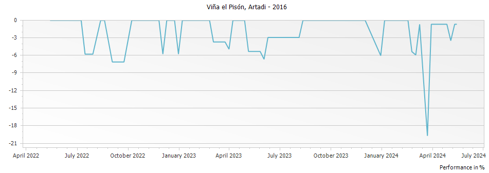 Graph for Artadi Vina El Pison Rioja DOCa – 2016
