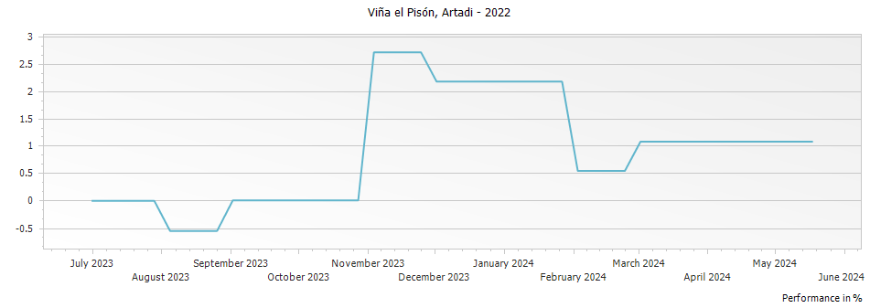 Graph for Artadi Vina El Pison Rioja DOCa – 2022