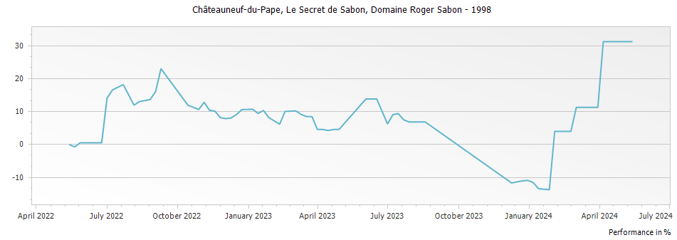 Graph for Domaine Roger Sabon Le Secret des Sabon Chateauneuf du Pape – 1998