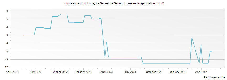 Graph for Domaine Roger Sabon Le Secret des Sabon Chateauneuf du Pape – 2001
