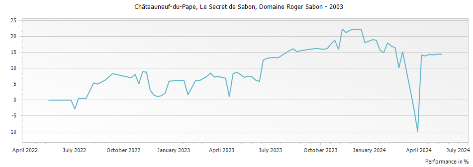 Graph for Domaine Roger Sabon Le Secret des Sabon Chateauneuf du Pape – 2003