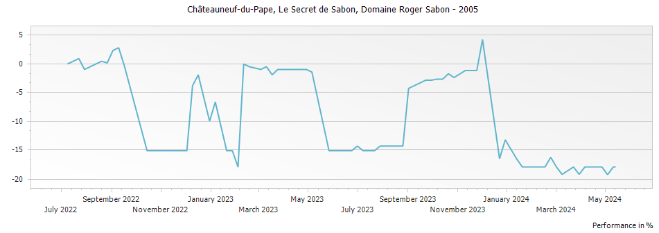 Graph for Domaine Roger Sabon Le Secret des Sabon Chateauneuf du Pape – 2005