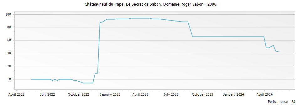 Graph for Domaine Roger Sabon Le Secret des Sabon Chateauneuf du Pape – 2006