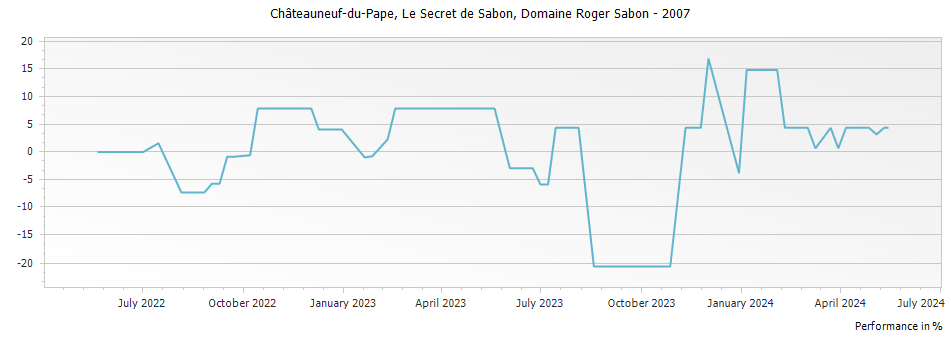 Graph for Domaine Roger Sabon Le Secret des Sabon Chateauneuf du Pape – 2007