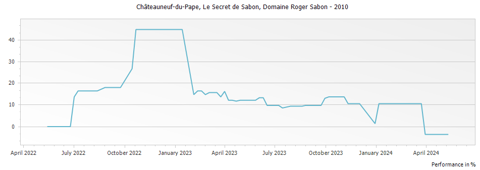 Graph for Domaine Roger Sabon Le Secret des Sabon Chateauneuf du Pape – 2010