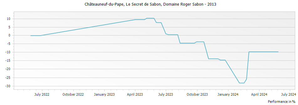 Graph for Domaine Roger Sabon Le Secret des Sabon Chateauneuf du Pape – 2013