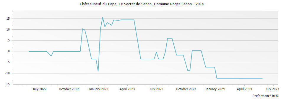 Graph for Domaine Roger Sabon Le Secret des Sabon Chateauneuf du Pape – 2014