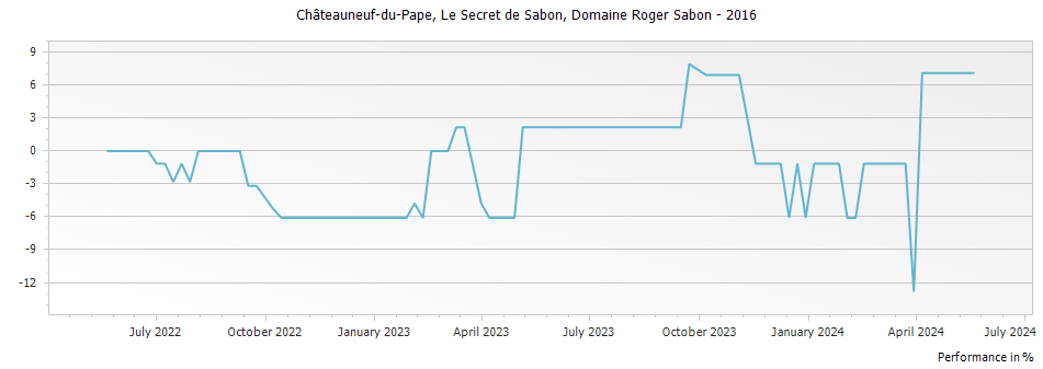 Graph for Domaine Roger Sabon Le Secret des Sabon Chateauneuf du Pape – 2016