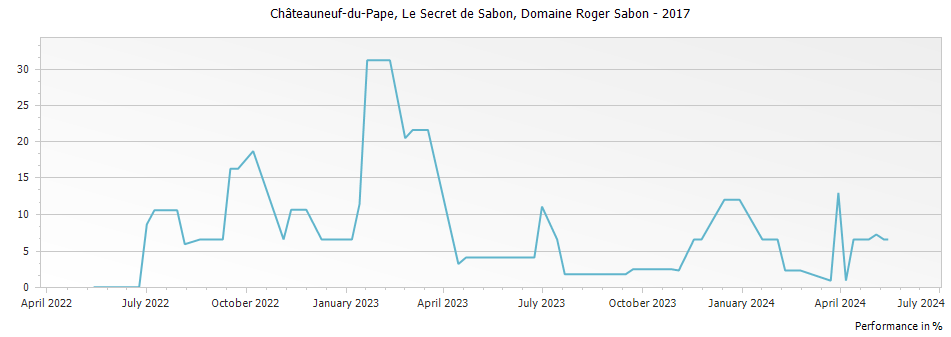Graph for Domaine Roger Sabon Le Secret des Sabon Chateauneuf du Pape – 2017