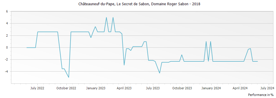 Graph for Domaine Roger Sabon Le Secret des Sabon Chateauneuf du Pape – 2018