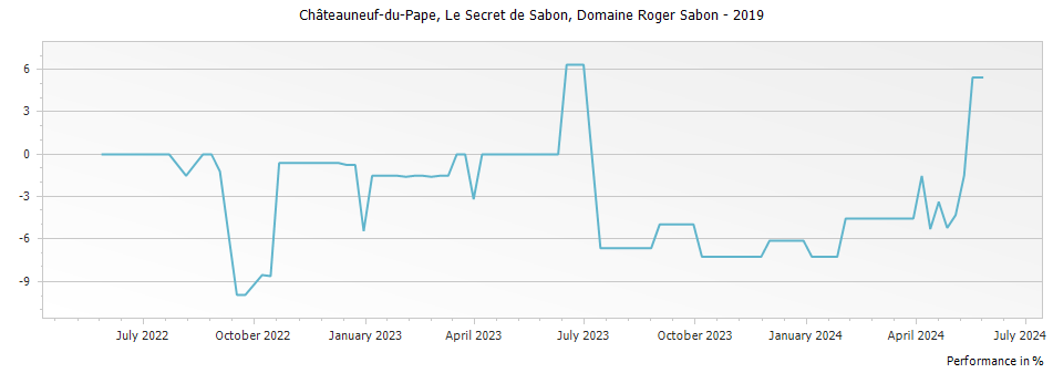 Graph for Domaine Roger Sabon Le Secret des Sabon Chateauneuf du Pape – 2019