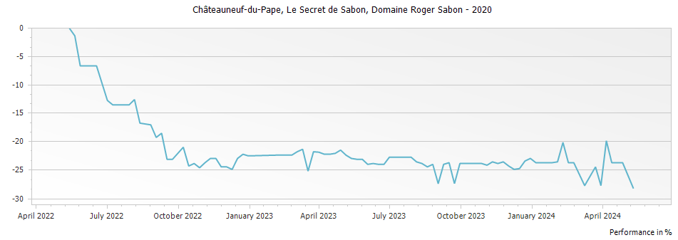 Graph for Domaine Roger Sabon Le Secret des Sabon Chateauneuf du Pape – 2020