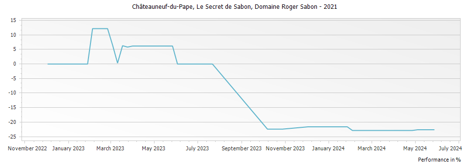 Graph for Domaine Roger Sabon Le Secret des Sabon Chateauneuf du Pape – 2021