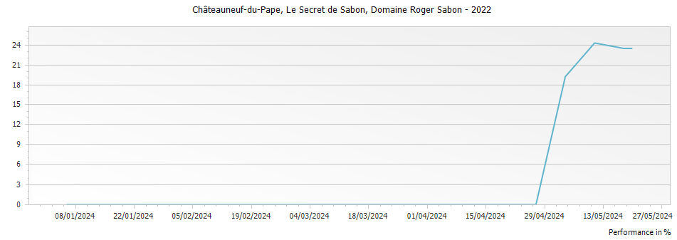 Graph for Domaine Roger Sabon Le Secret des Sabon Chateauneuf du Pape – 2022