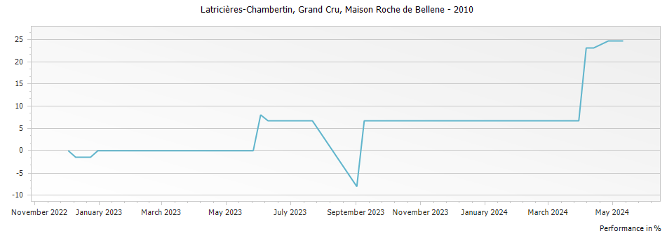 Graph for Nicolas Potel Maison Roche de Bellene Latricieres-Chambertin Grand Cru – 2010
