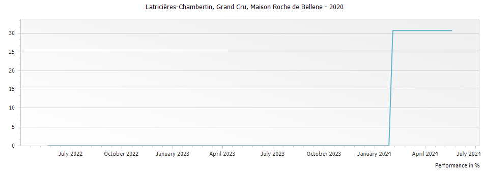 Graph for Nicolas Potel Maison Roche de Bellene Latricieres-Chambertin Grand Cru – 2020
