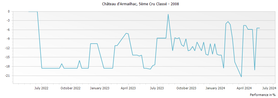 Graph for Chateau d