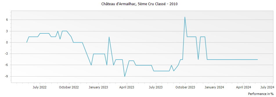 Graph for Chateau d