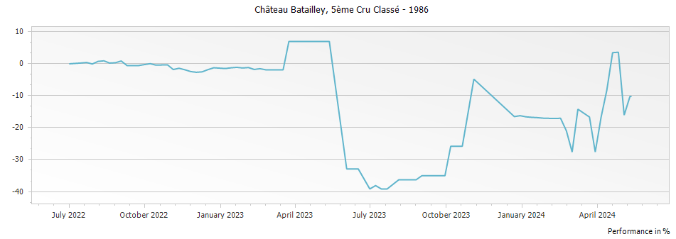 Graph for Chateau Batailley Pauillac – 1986